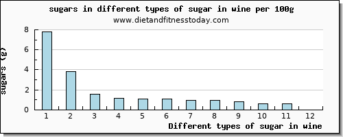 sugar in wine sugars per 100g